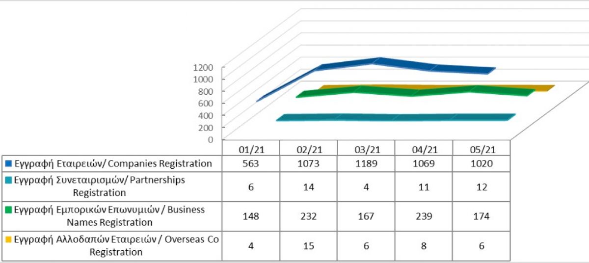 Registration of business entities until 31/05/2021 photo