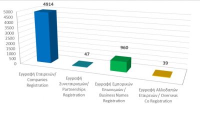 Registration of business entities until 31/05/2021 photo