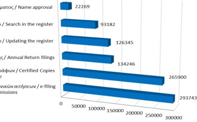 Main register filings and services rendered until 31/10/21 photo