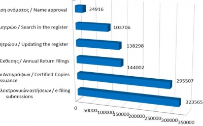 Main register filings and services rendered until 30/11/21 photo