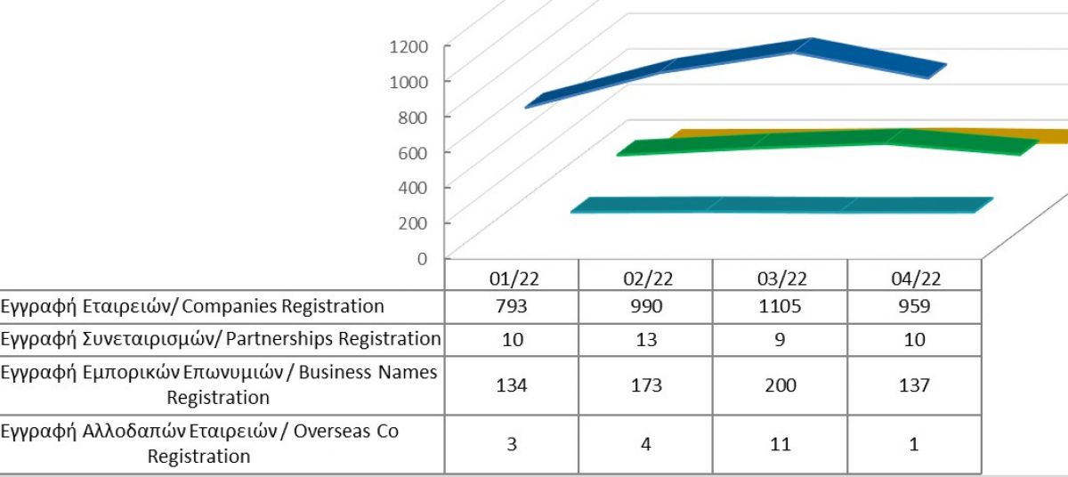 Registration of business entities until 30/4/2022 photo