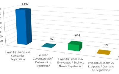 Registration of business entities until 30/4/2022 photo