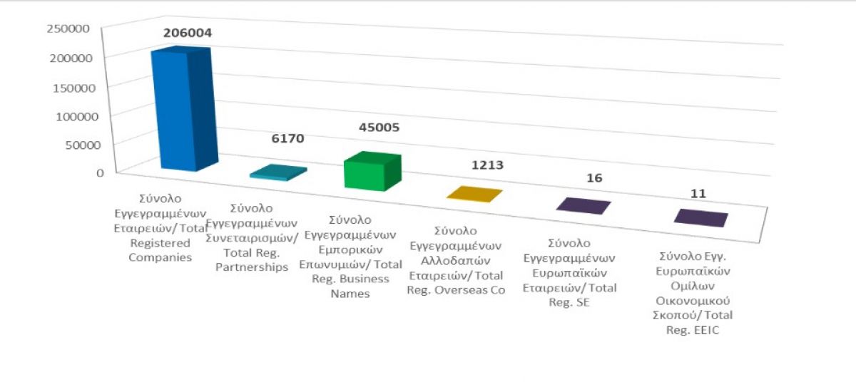 Total registered business entities as at 30/4/2022 photo