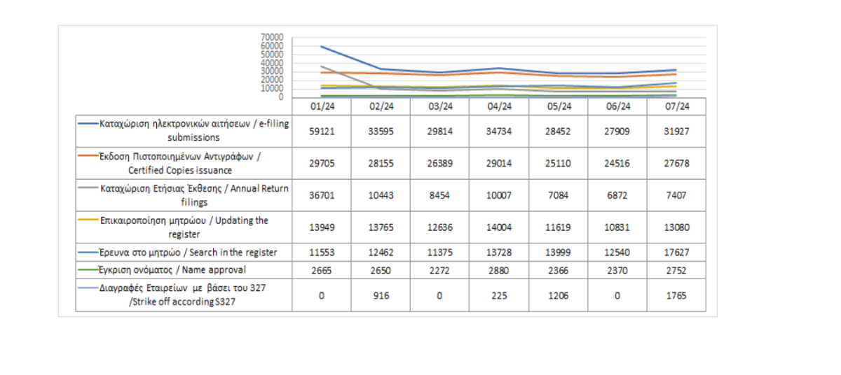 Main register filings and services rendered until 31/07/2024 photo