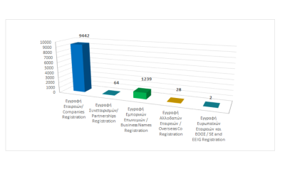 Εγγραφή επιχειρηματικών οντοτήτων μέχρι τις 31/08/2024 photo