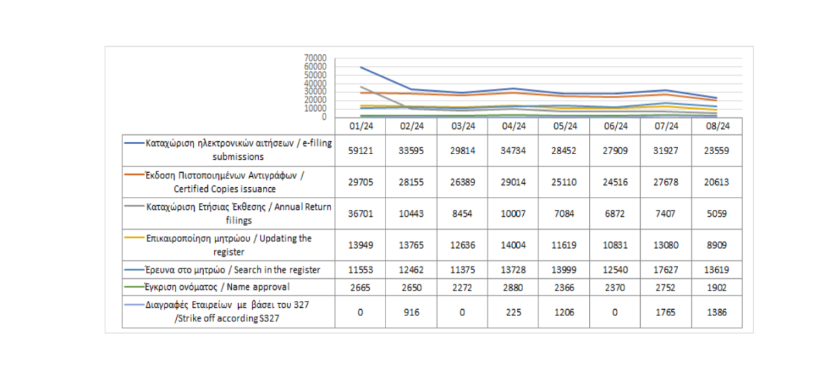 Κυριότερες καταχωρίσεις στο μητρώο και υπηρεσίες μέχρι τις 31/08/2024 photo