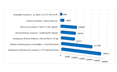 Κυριότερες καταχωρίσεις στο μητρώο και υπηρεσίες μέχρι τις 31/08/2024 photo