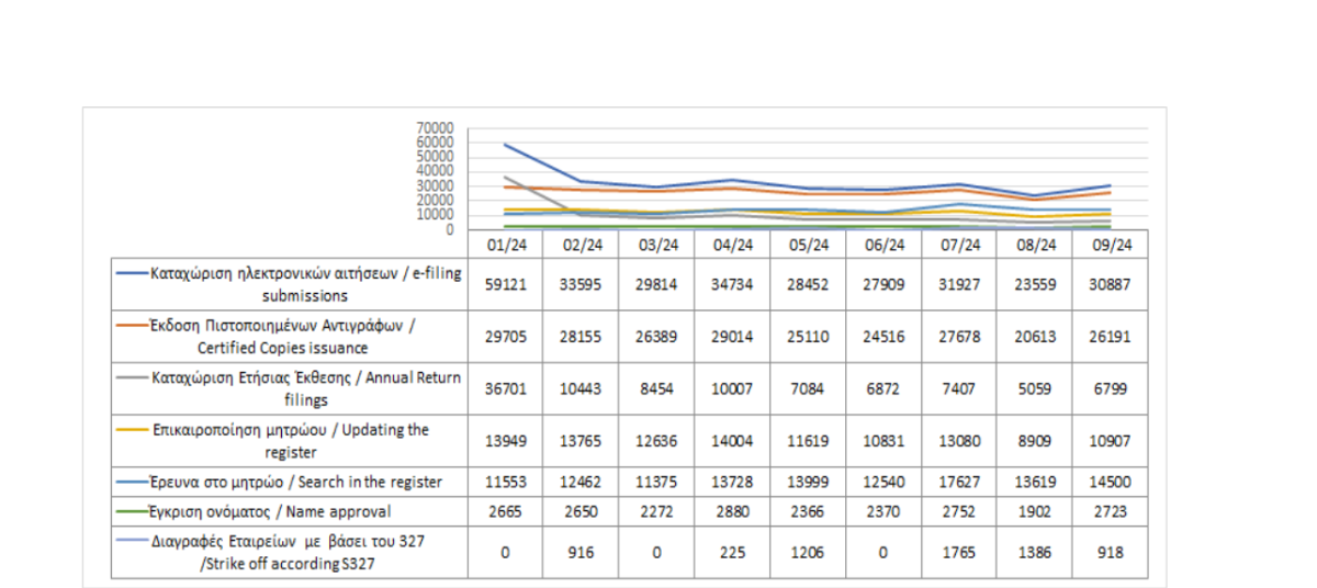 Main register filings and services rendered until 30/09/2024 photo