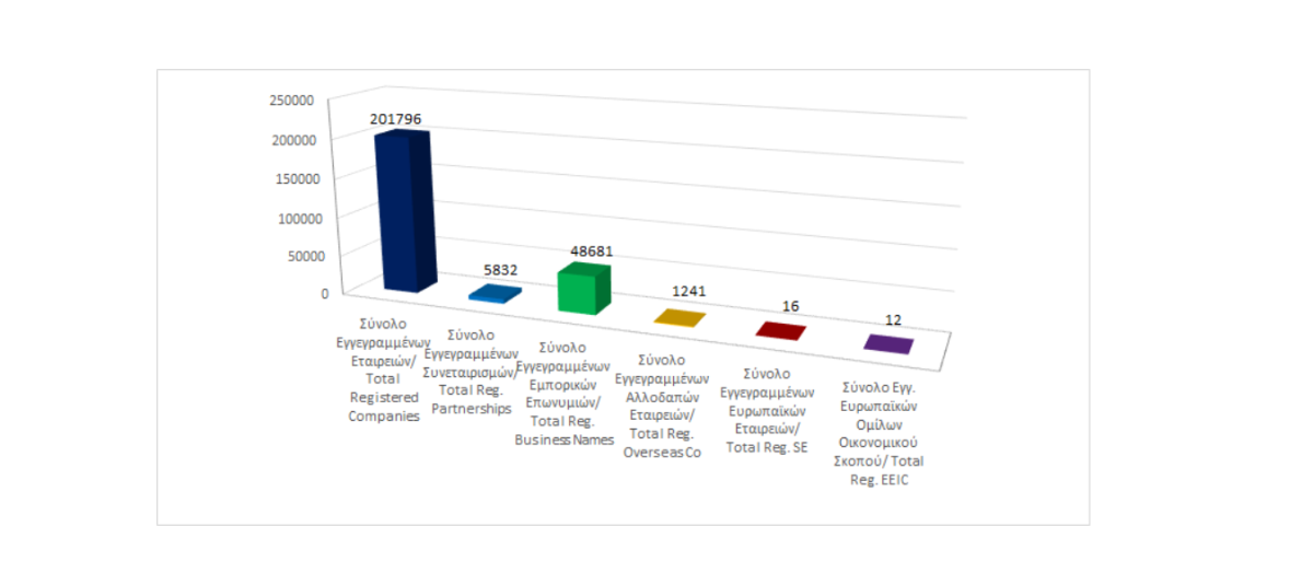 Σύνολο Εγγεγραμμένων Επιχειρηματικών Οντοτήτων κατά τις 31/10/2024 photo