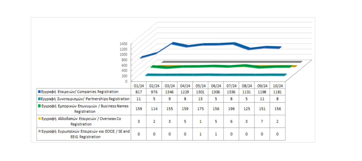 Εγγραφή επιχειρηματικών οντοτήτων μέχρι τις 31/10/2024 photo