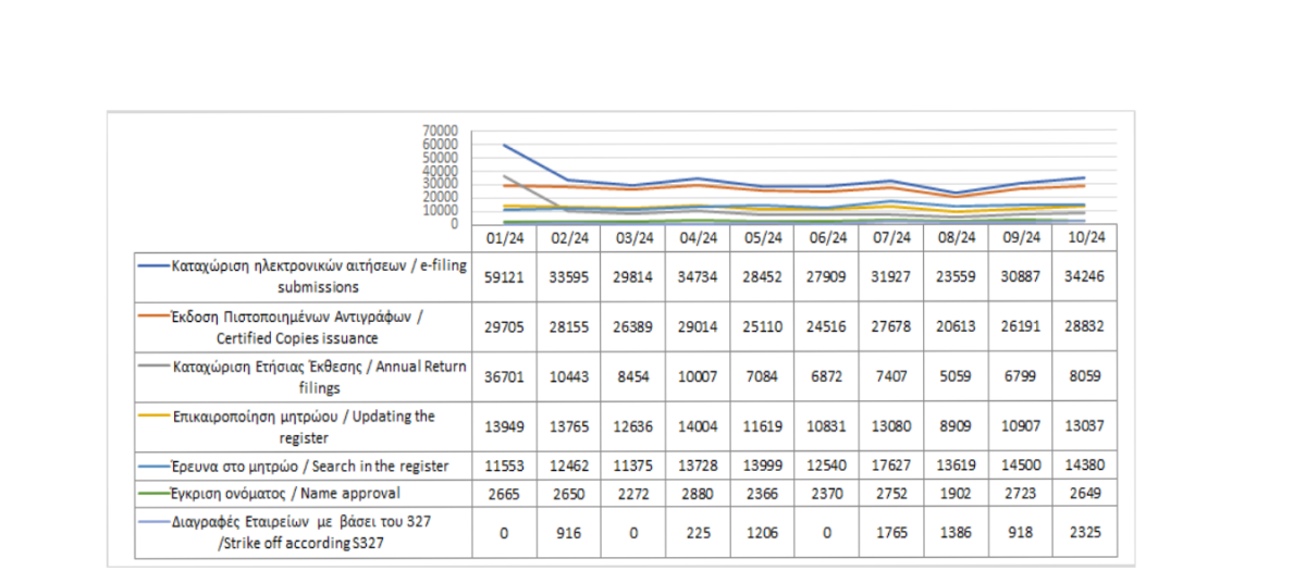 Κυριότερες καταχωρίσεις στο μητρώο και υπηρεσίες μέχρι τις 31/10/2024 photo