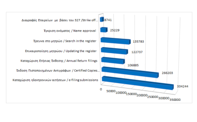 Κυριότερες καταχωρίσεις στο μητρώο και υπηρεσίες μέχρι τις 31/10/2024 photo