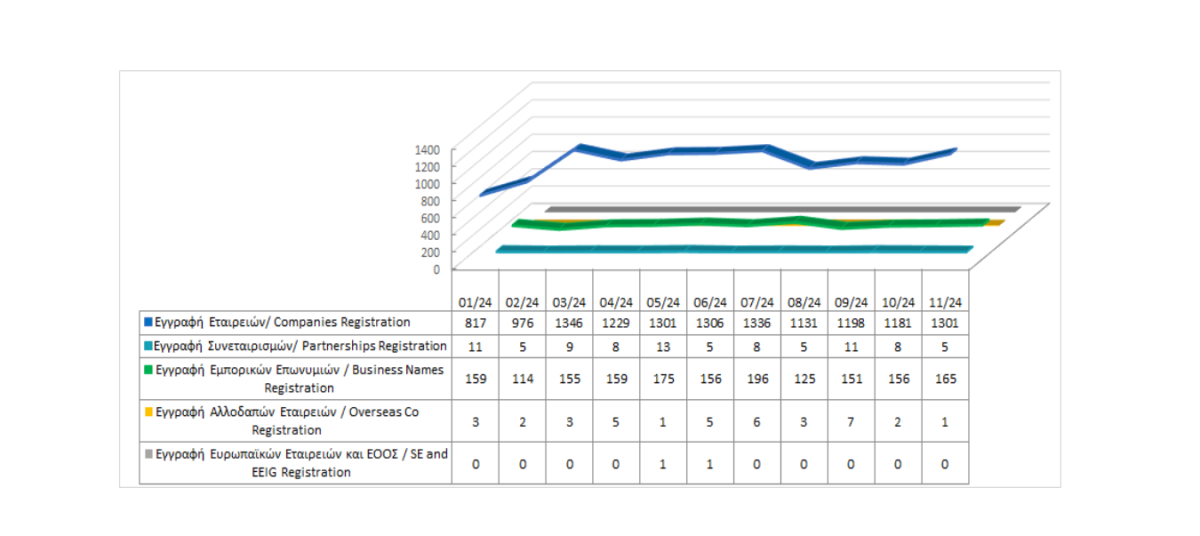 Εγγραφή επιχειρηματικών οντοτήτων μέχρι τις 30/11/2024 photo