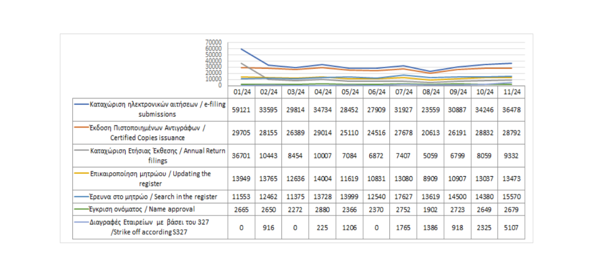 Main register filings and services rendered until 30/11/2024 photo