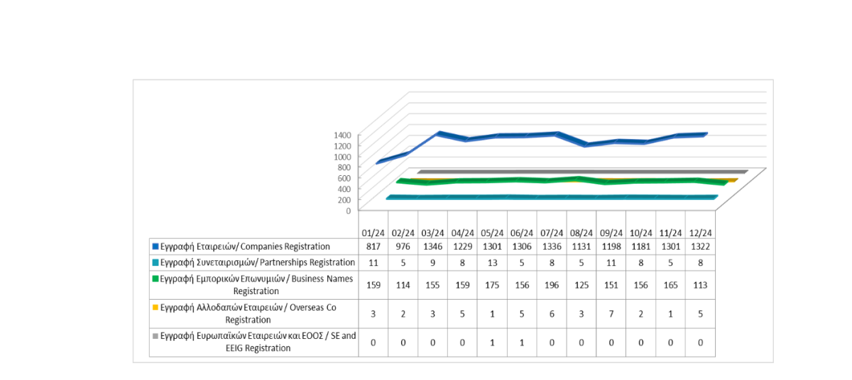 Εγγραφή επιχειρηματικών οντοτήτων μέχρι τις 31/12/2024 photo