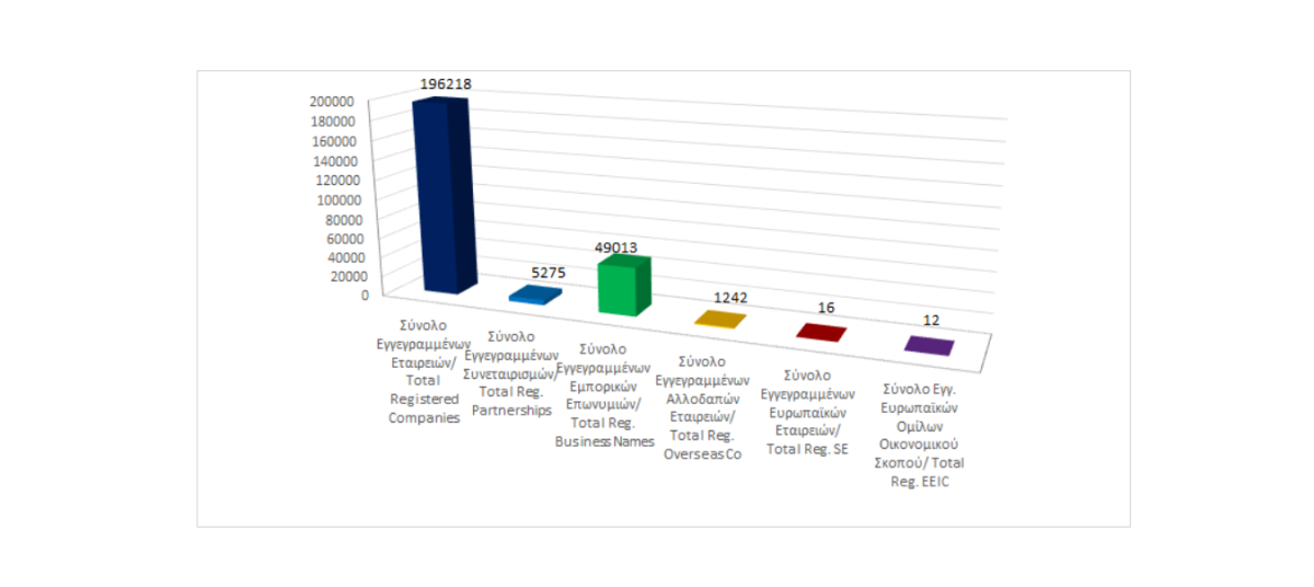 Σύνολο Εγγεγραμμένων Επιχειρηματικών Οντοτήτων κατά τις 31/01/2025 photo