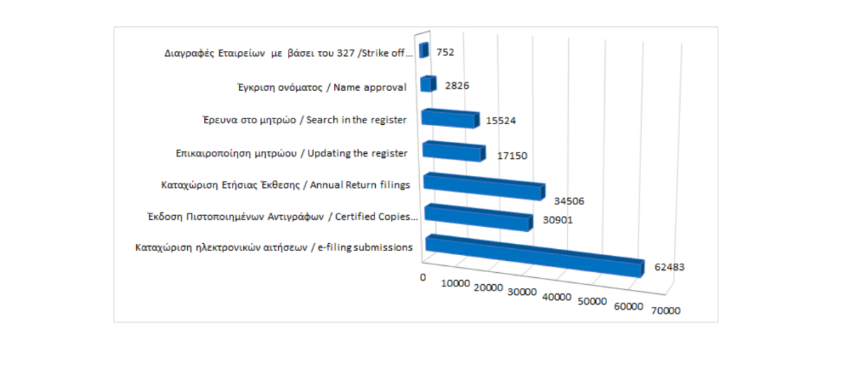 Κυριότερες καταχωρίσεις στο μητρώο και υπηρεσίες μέχρι τις 31/01/2025 photo