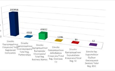 Σύνολο Εγγεγραμμένων Επιχειρηματικών Οντοτήτων κατά τις 31/08/2025 photo