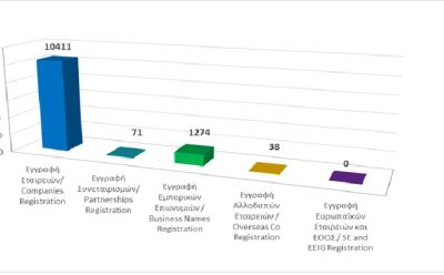 Εγγραφή επιχειρηματικών οντοτήτων μέχρι τις 31/08/2025 photo