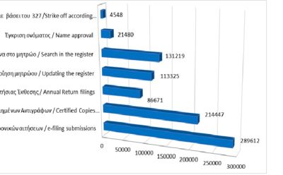 Κυριότερες καταχωρίσεις στο μητρώο και υπηρεσίες μέχρι τις 31/08/2025 photo