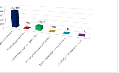 Σύνολο Εγγεγραμμένων Επιχειρηματικών Οντοτήτων κατά τις 30/09/2025 photo