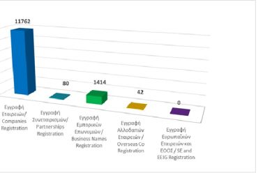 Εγγραφή επιχειρηματικών οντοτήτων μέχρι τις 30/09/2025 photo