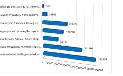 Κυριότερες καταχωρίσεις στο μητρώο και υπηρεσίες μέχρι τις 30/09/2025 photo