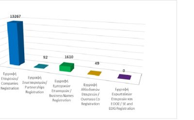 Εγγραφή επιχειρηματικών οντοτήτων μέχρι τις 31/10/2025 photo