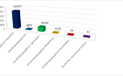 Σύνολο Εγγεγραμμένων Επιχειρηματικών Οντοτήτων κατά τις 30/11/2025 photo