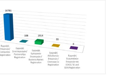 Εγγραφή επιχειρηματικών οντοτήτων μέχρι τις 31/12/2025 photo