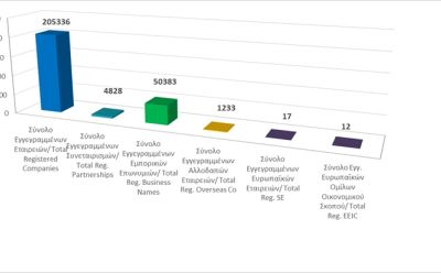 Σύνολο Εγγεγραμμένων Επιχειρηματικών Οντοτήτων κατά τις 31/01/2026 photo