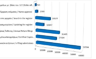 Κυριότερες καταχωρίσεις στο μητρώο και υπηρεσίες μέχρι τις 31/01/2026 photo