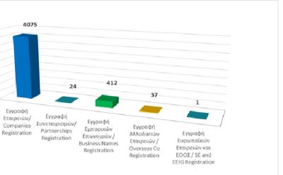 Εγγραφή επιχειρηματικών οντοτήτων μέχρι τις 31/03/2026 photo