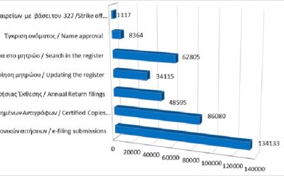 Κυριότερες καταχωρίσεις στο μητρώο και υπηρεσίες μέχρι τις 31/03/2026 photo