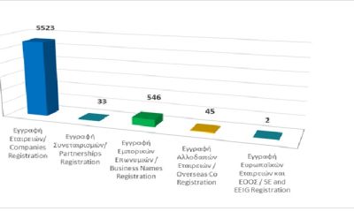 Εγγραφή επιχειρηματικών οντοτήτων μέχρι τις 30/04/2026 photo