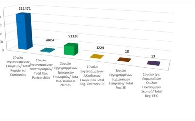 Σύνολο Εγγεγραμμένων Επιχειρηματικών Οντοτήτων κατά τις 31/07/2026 photo