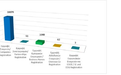 Εγγραφή επιχειρηματικών οντοτήτων μέχρι τις 31/07/2026 photo