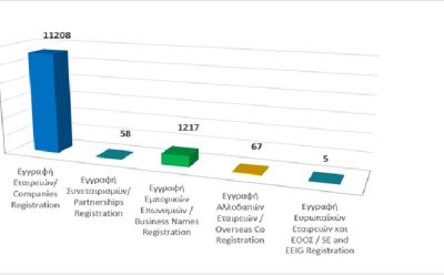 Εγγραφή επιχειρηματικών οντοτήτων μέχρι τις 31/08/2026 photo