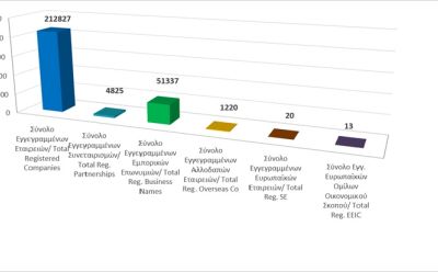Σύνολο Εγγεγραμμένων Επιχειρηματικών Οντοτήτων κατά τις 30/09/2026 photo