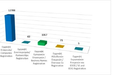 Εγγραφή επιχειρηματικών οντοτήτων μέχρι τις 30/09/2026 photo
