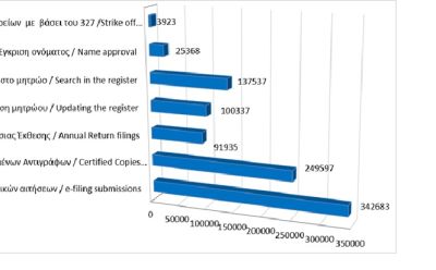 Κυριότερες καταχωρίσεις στο μητρώο και υπηρεσίες μέχρι τις 30/09/2026 photo